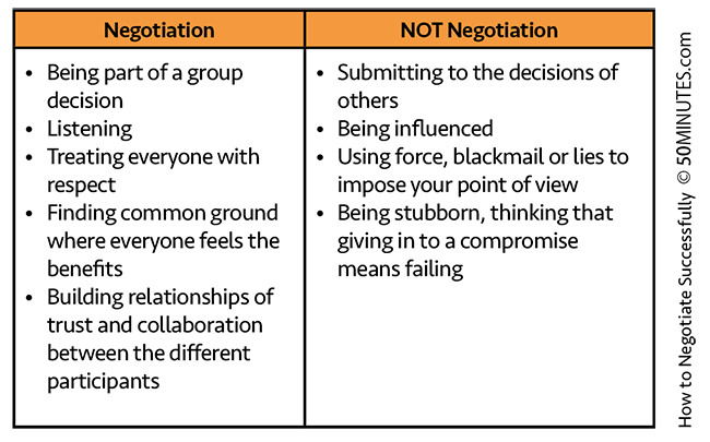 Types of negotiations and relational games Principled negotiation There are - photo 4