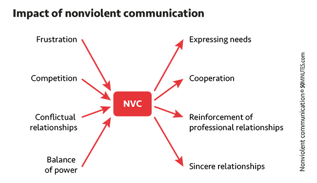 The stages of nonviolent communication Four phases are necessary for the - photo 5