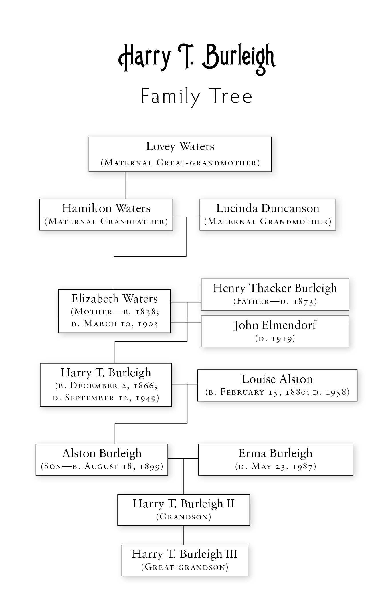 Harry T Burleigh Timeline 1832 March 5 The final manumission is entered - photo 2