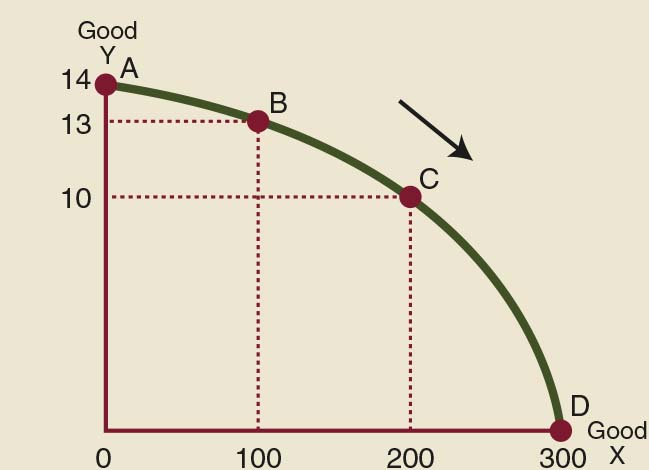 Explanation This concave production possibilities frontier shows the law of - photo 2