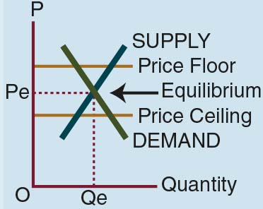 CHANGE IN EQUILIBRIUM Supply Increase Pe Qe Supply Decrease Pe Qe - photo 4