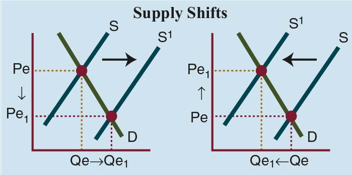 Supply Increase Pe Qe Supply Decrease Pe Qe Demand Increase Pe Qe - photo 5