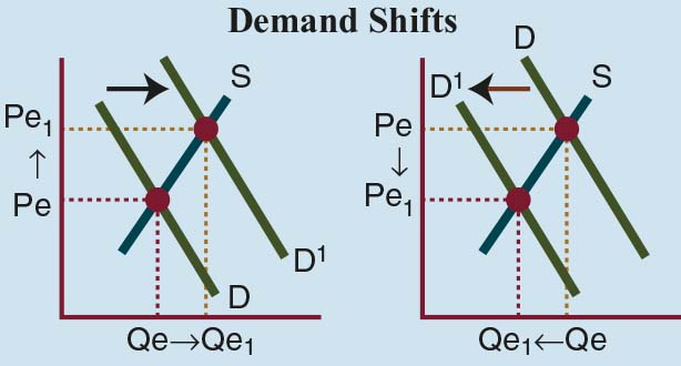 Demand Increase Pe Qe Demand Decrease Pe Qe ECONOMIC AGGREGATES G - photo 6