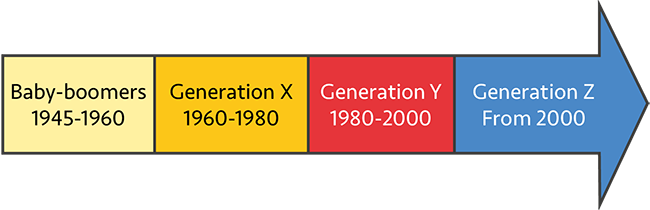 Generation Y or Generation Internet We can start by better understanding - photo 4