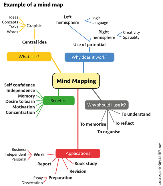 Mind mapping is a method like a sales tool for capturing the associative - photo 4