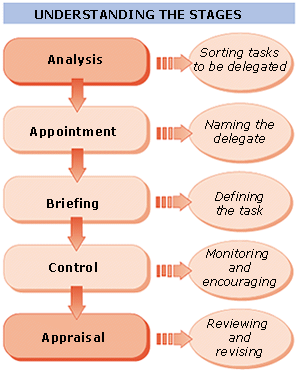 Defining the process The unending process of delegation is integral to the - photo 6