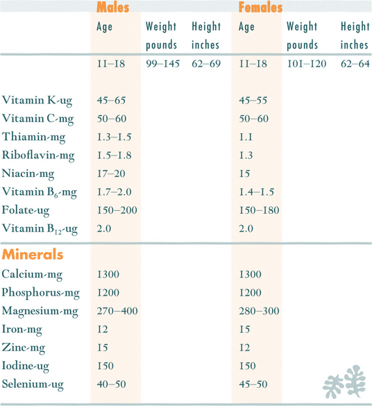 Recommended Dietary Allowances - photo 8