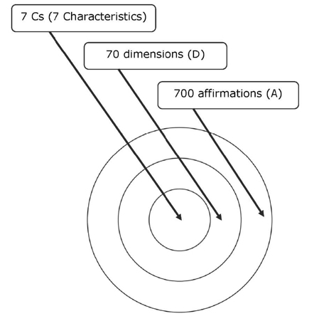 Figure 2 The relationship between the Characteristics C Dimensions D and - photo 2