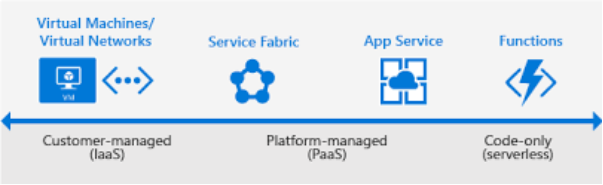 Azure Developer Associate--Developing Solutions for Microsoft Azure AZ-204 - photo 5