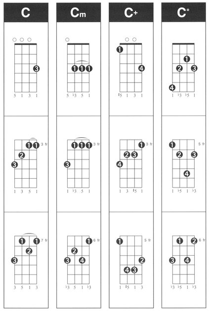 Hal Leonard Ukulele Chord Finder Music Instruction Easy-to-Use Guide to Over 1000 Ukulele Chords - photo 2