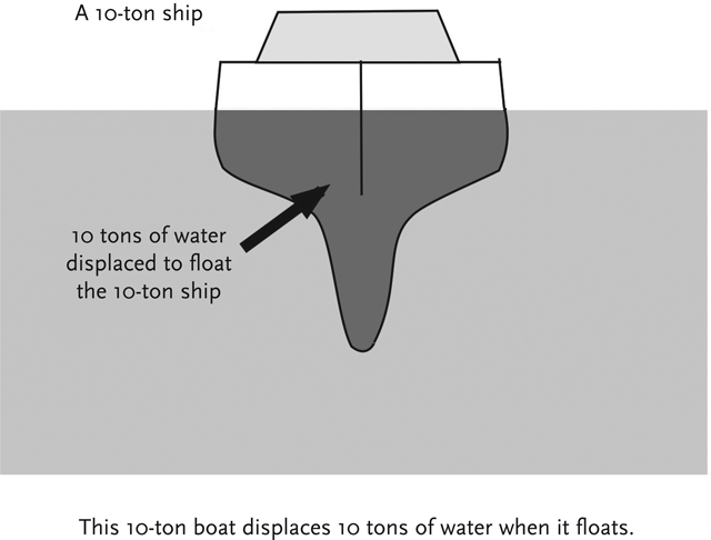 Could you float a 10000-ton battleship in a gallon of water This is an oldie - photo 4