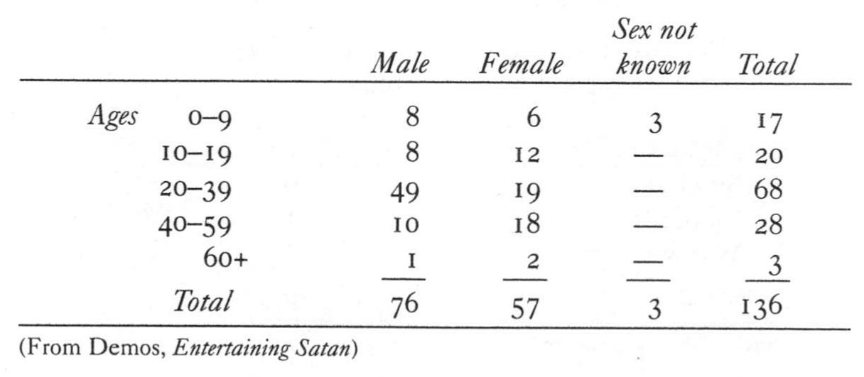 Table 2 Possessed Accusers by Sex and Age New England 1620-1725 - photo 2