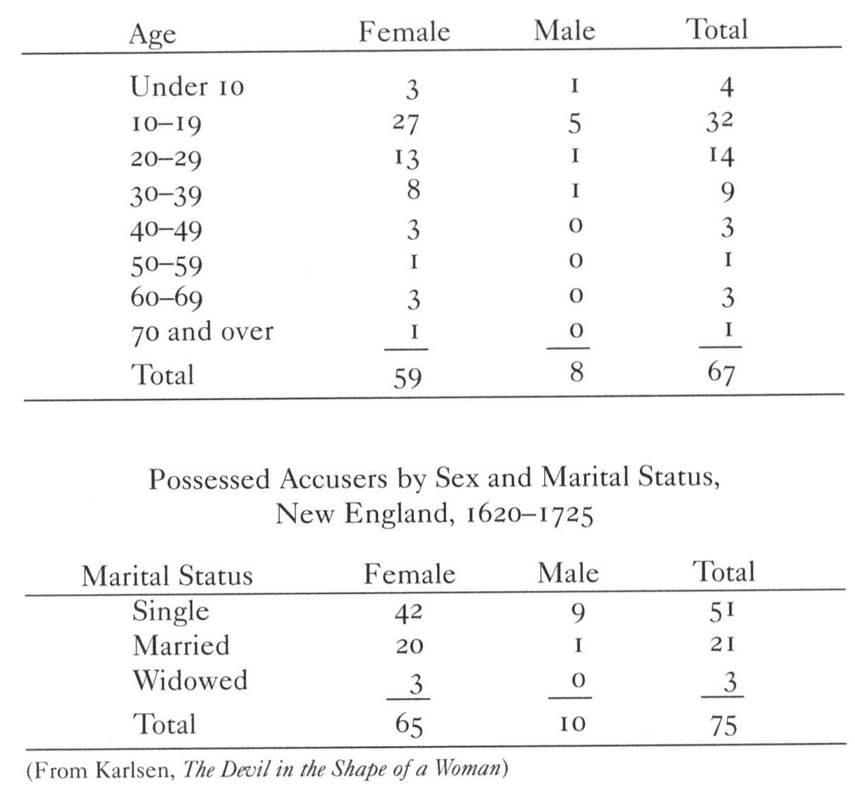 Numerical Incidence of Encephalitis Lethargica by Month 1916- 1923 - photo 3