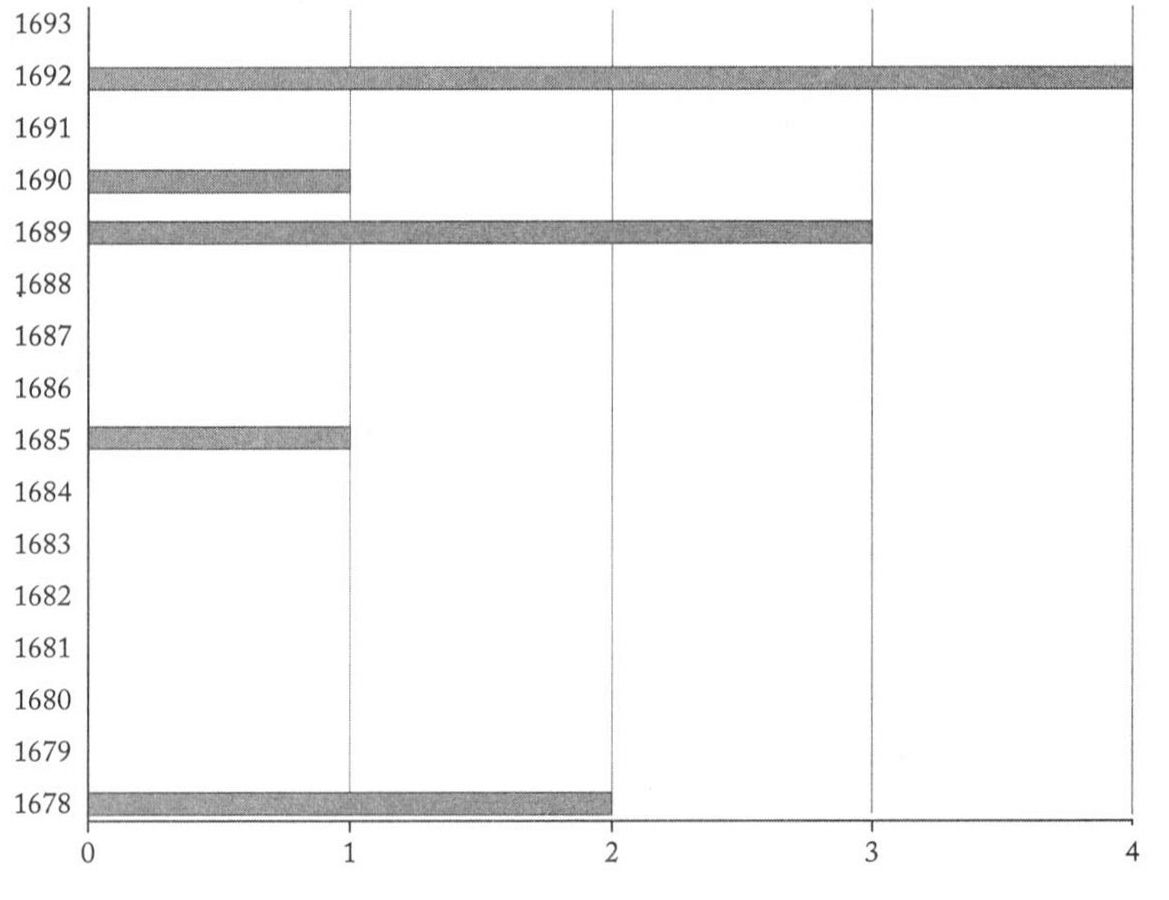 Number of People Reporting Hallucinations Visions in Salem 1672-1692 - photo 6