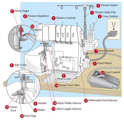 Note from Nancy Your serger may not look exactly like the one shown above but - photo 12