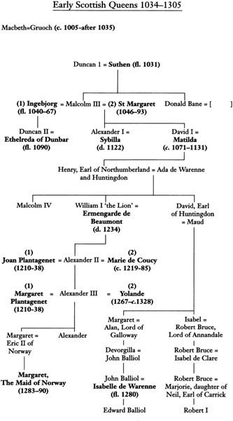 PREFACE L eaving aside the wives of Duncan I and Lulach neither of whom was - photo 3