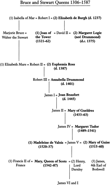 PREFACE L eaving aside the wives of Duncan I and Lulach neither of whom was - photo 4