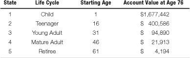 Diversification doesnt help After age forty-six the moderate returns of - photo 3