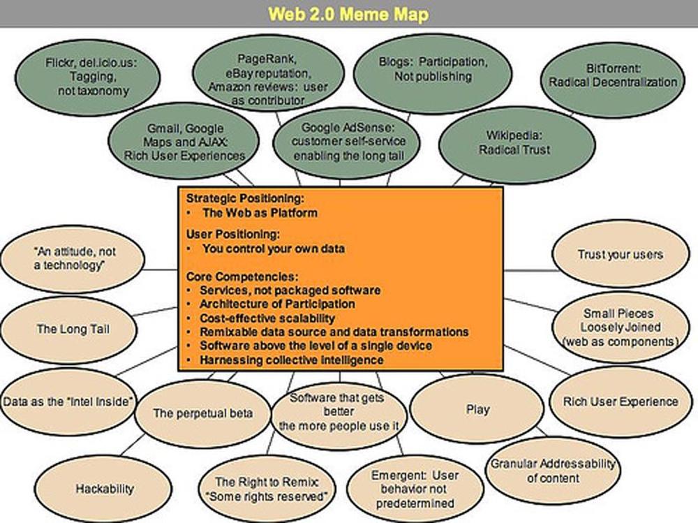 Figure 1 shows a meme map of Web 20 that was developed at a brainstorming - photo 2