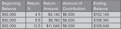 As you can see the return on Joes investments has a greater impact on the - photo 2