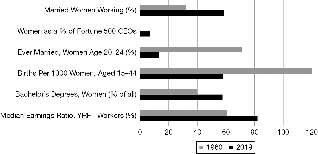 Figure I1 The Transformation in Womens Lives from 1960 to 2019 Source - photo 3