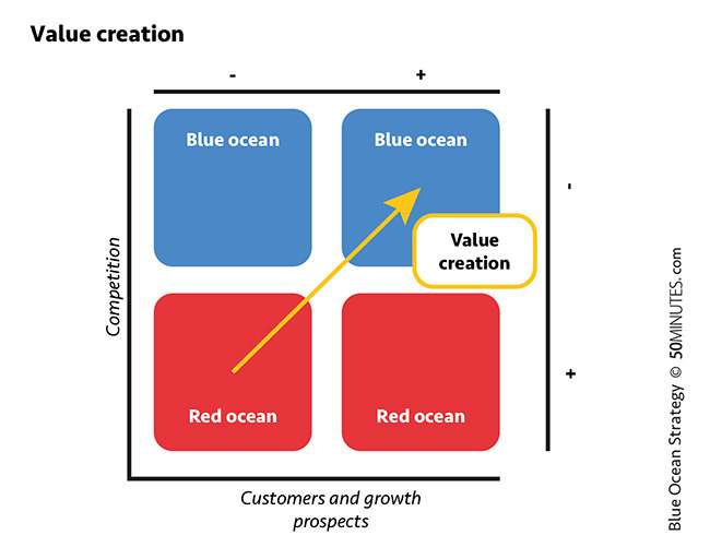 Switching oceans using value innovation The key to moving from a red ocean to a - photo 4