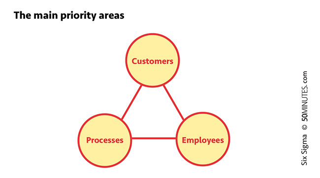 Six Sigma follows two methodologies Their use depends on the context in which - photo 4