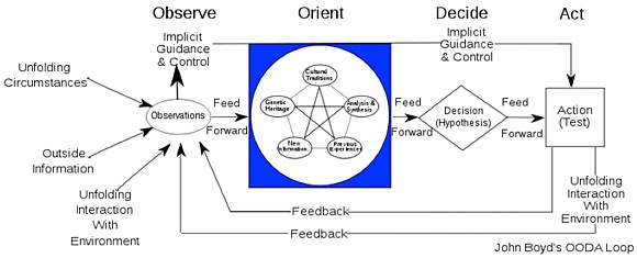 The Observe Orient Decide and Act OODA loop Larger version available - photo 2