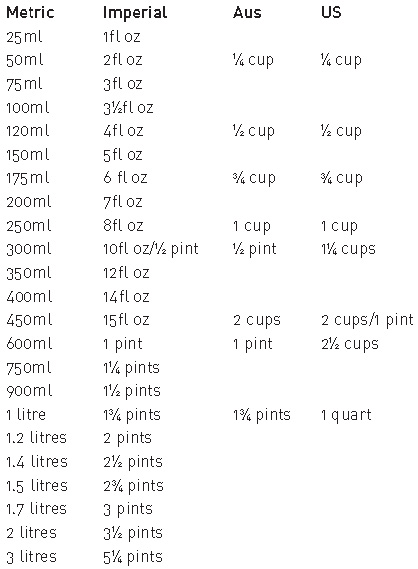 UK-Australian tablespoon conversions 1 x UK or Australian teaspoon is 5ml 1 x - photo 3