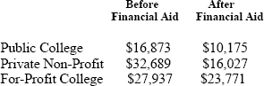 Average Spending Per Student On Education Public College 9411 Private - photo 3