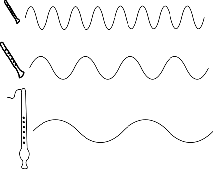 A sound that has a shorter wavelength has a higher frequency and a higher - photo 1