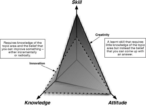 Figure 1 ASK Diagram The diagram shows that to be creative you do not need a - photo 4