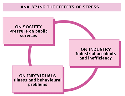 The definition of stress Stress in individuals is defined as any interference - photo 4