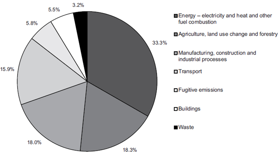 Global greenhouse gas emissions by sector 2016And the planet is undeniably - photo 3
