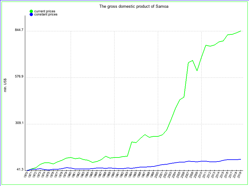 The 1970s The Samoas gross domestic product was 773 mil - photo 1