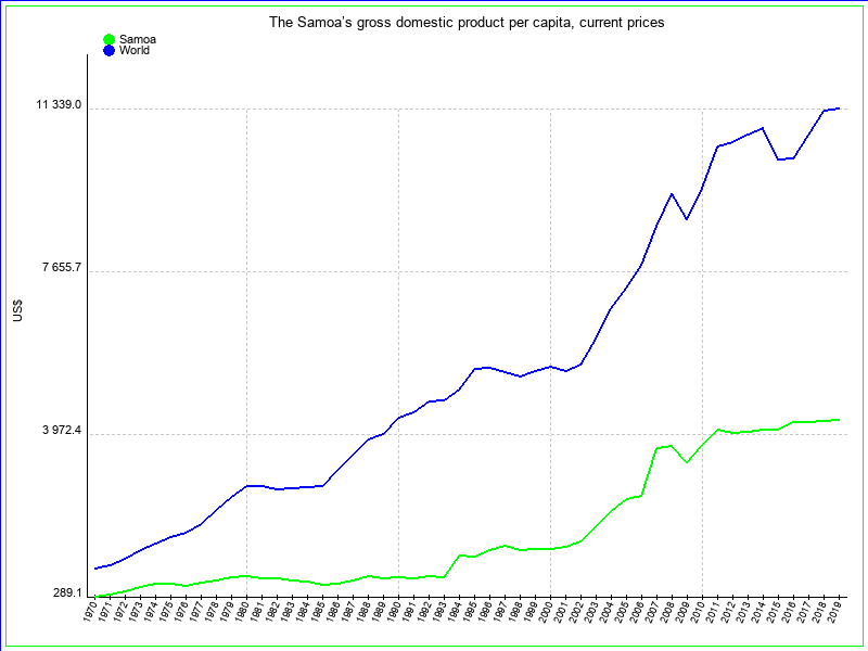 The 1970s The Samoas gross domestic product was 773 million per year in the - photo 2