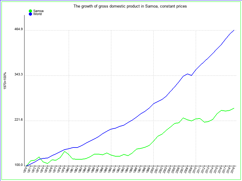 The 1970s The Samoas gross domestic product was 773 million per year in the - photo 3