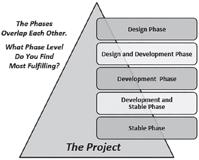 When it comes to the three main phases of most work which one do you identify - photo 5