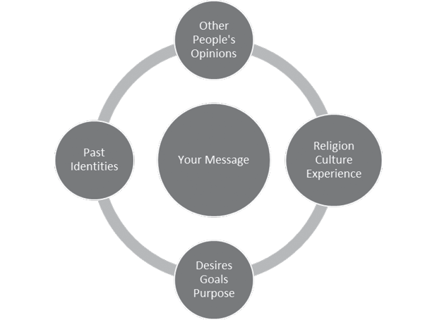 In the above diagram you can see four sources of influence that can impact a - photo 2