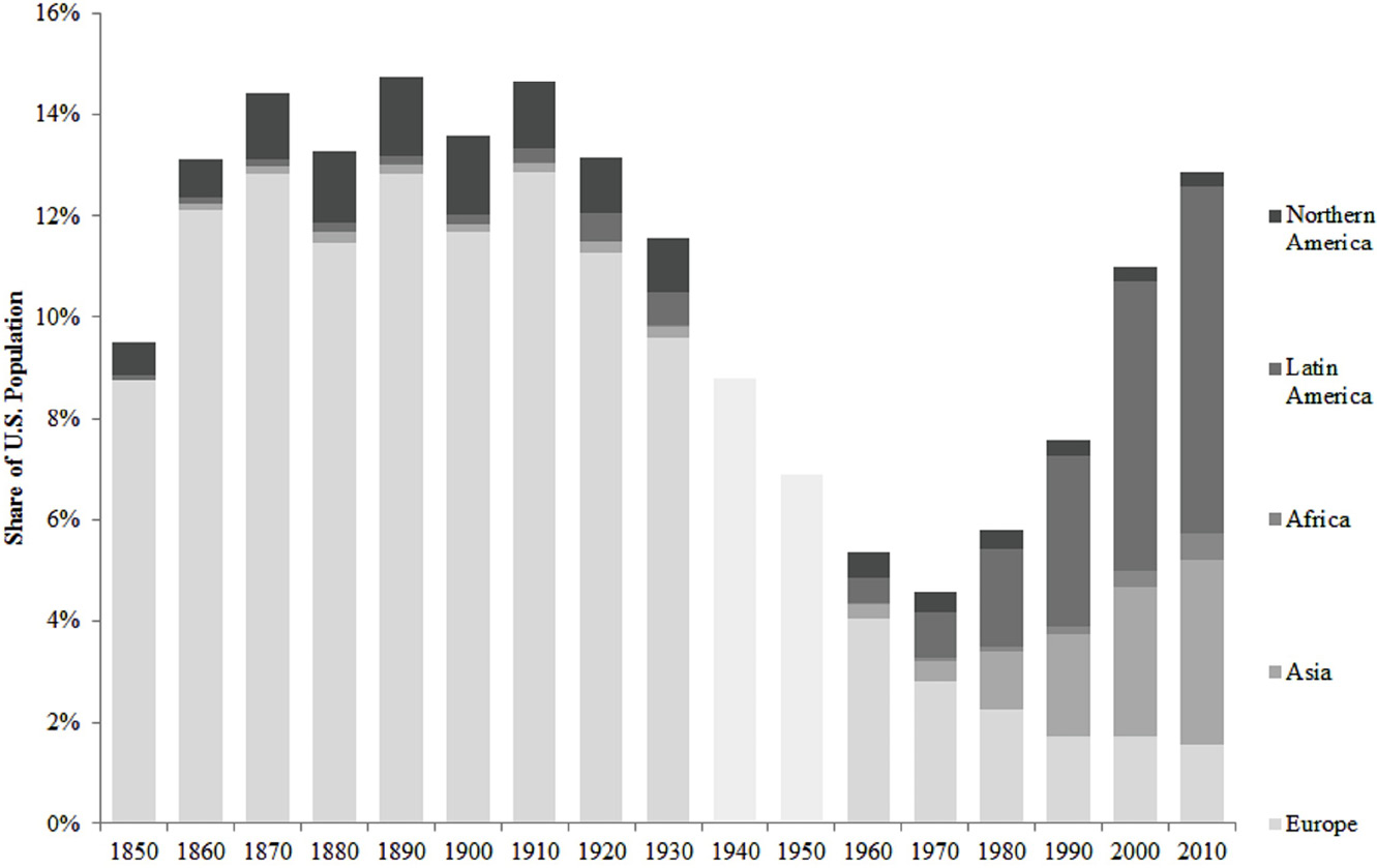 Foreign-Born Share of US Population by World Region of Birth 18502010 - photo 2