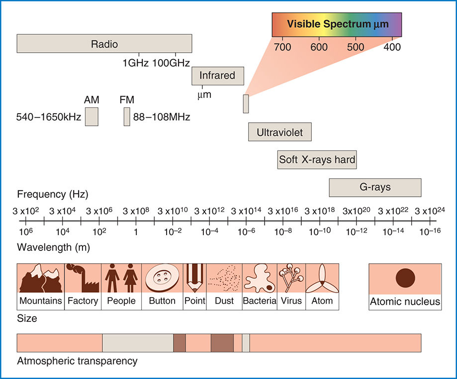 Figure 11 The electromagnetic spectrum The pictures of mountains people - photo 3