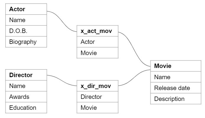 Figure 1-1 Diagram of relational tables for a simple movie database Figure - photo 3