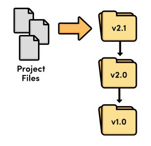 Revision control with files and foldersBut its easy to see how copying files - photo 1