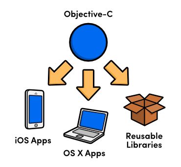 Types of programs written in Objective-CLike C Objective-C was designed to - photo 1