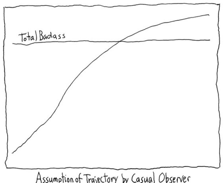 However this is the actual graph of my journey Setbacks are part of the - photo 1