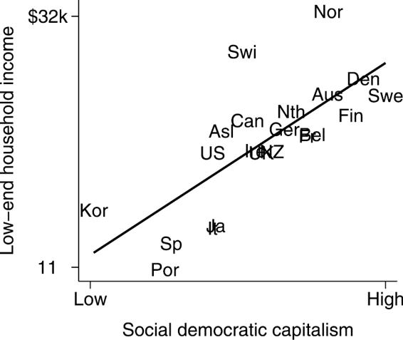 Figure 11 Social democratic capitalism and living standards of the least - photo 3