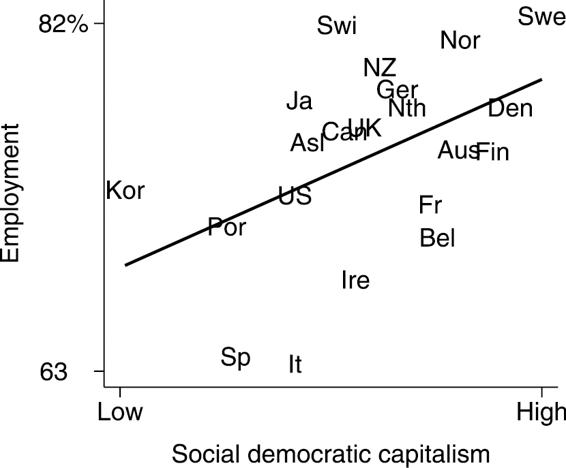 Figure 12 Social democratic capitalism and employment Employment employed - photo 4