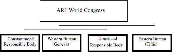 ARF Structure Between the Fifth and Seventh World Congresses 19091913 ARF - photo 3