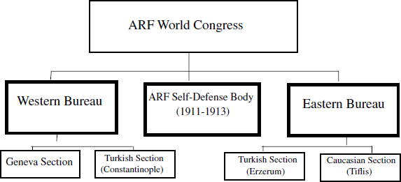 ARF Structure Between the Seventh and Eighth World Congresses 19131914 At - photo 4