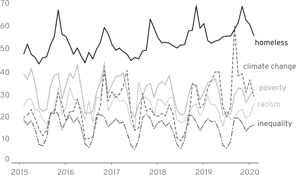 Figure 1 Public interest over time for five search terms Data source Google - photo 2